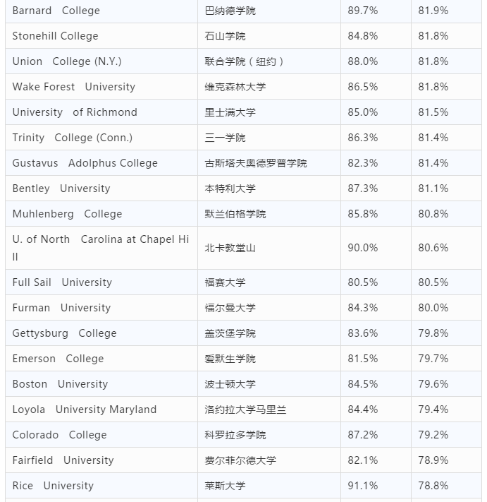 美国私立大学毕业率TOP100排名 美国私立大学毕业率TOP100排名