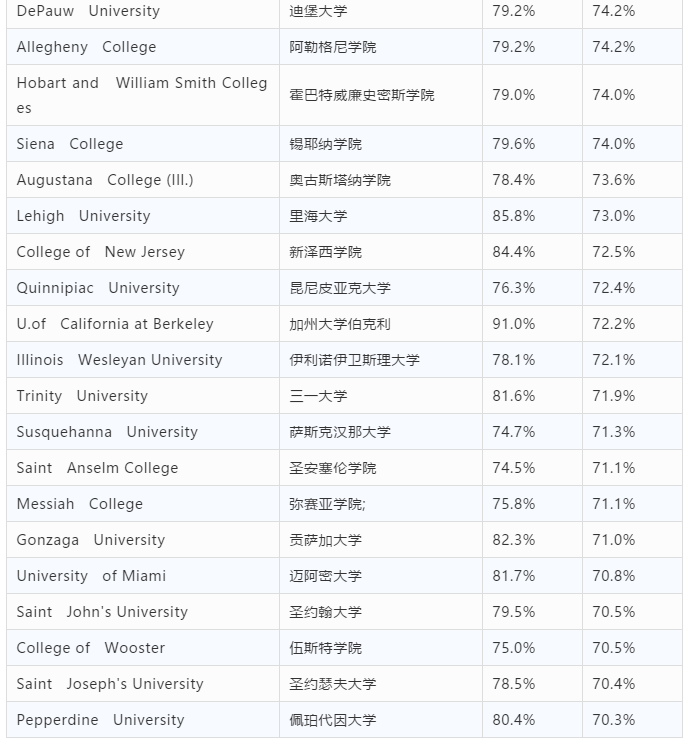 美国私立大学毕业率TOP100排名 美国私立大学毕业率TOP100排名