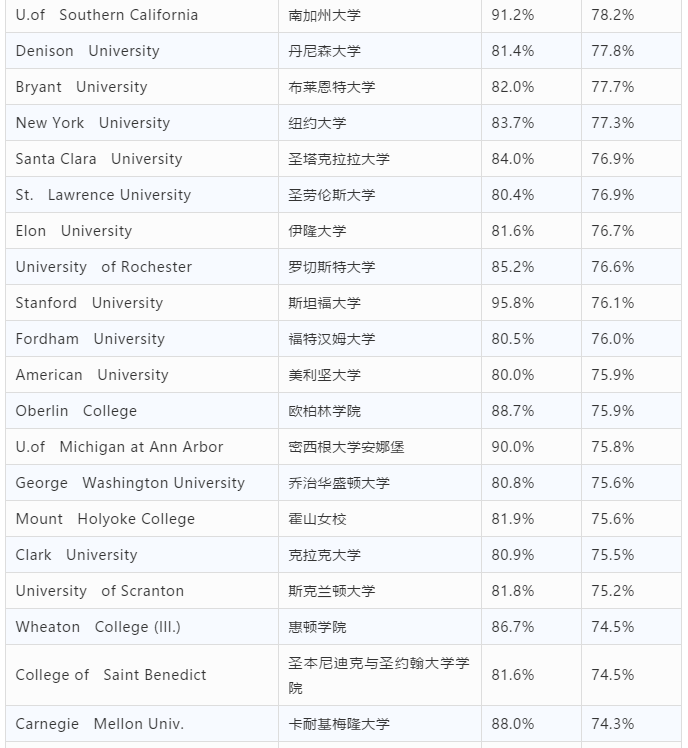 美国私立大学毕业率TOP100排名 美国私立大学毕业率TOP100排名