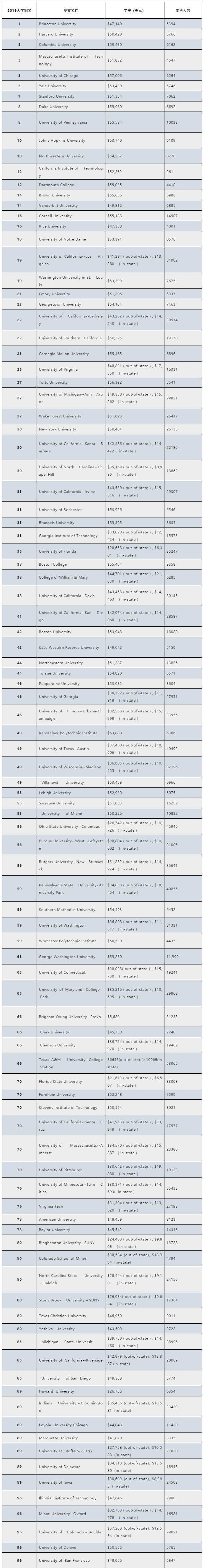 美国大学2019年学费又双叒叕暴涨! 美国大学2019年学费又双叒叕暴涨!