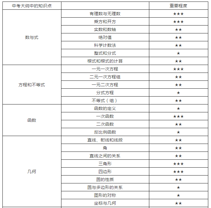 中考一模后,如何准备国际高中加试? 中考一模后,如何准备国际高中加试?
