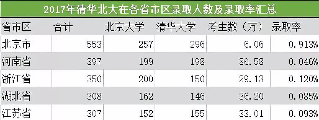 留学焦点：北大清华VS哈佛哪个更难考？