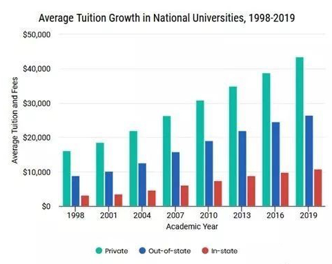 美国大学2019年学费又双叒叕暴涨！