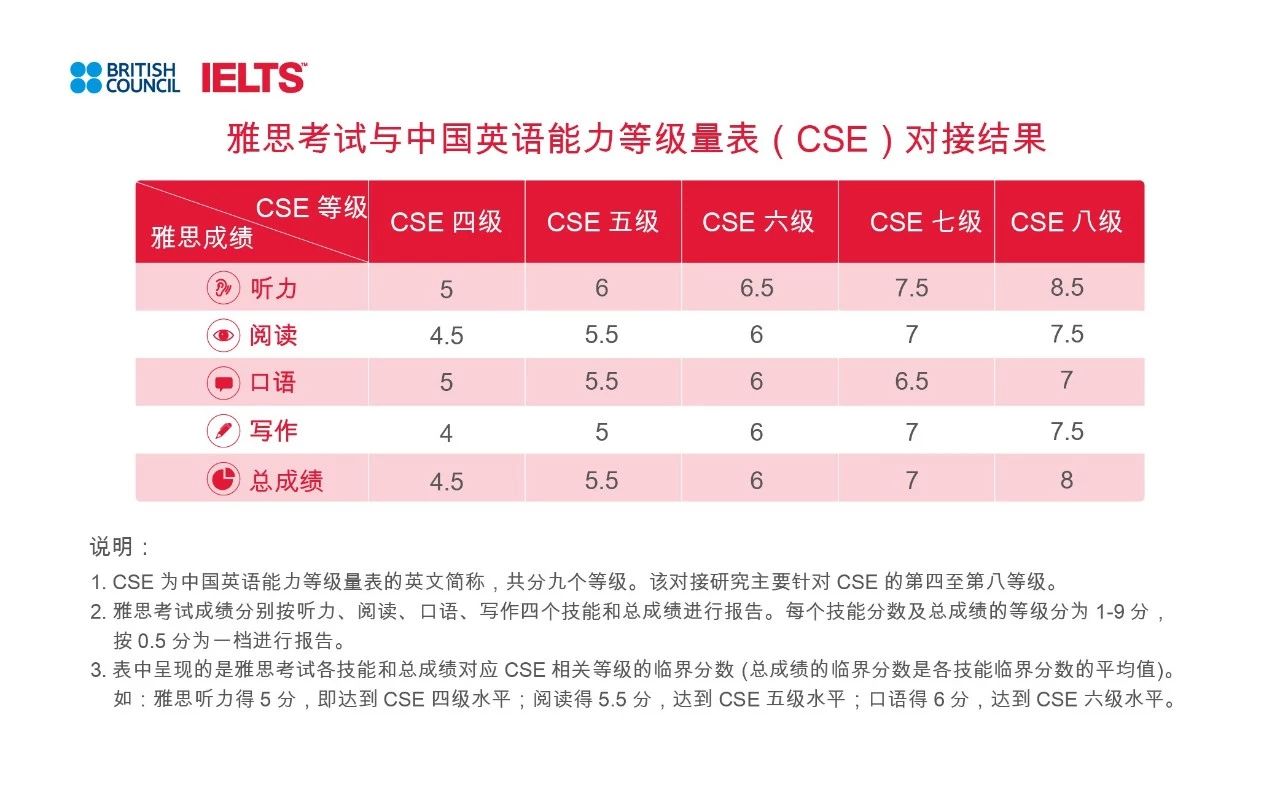中国英语能力等级对接雅思结果发布！