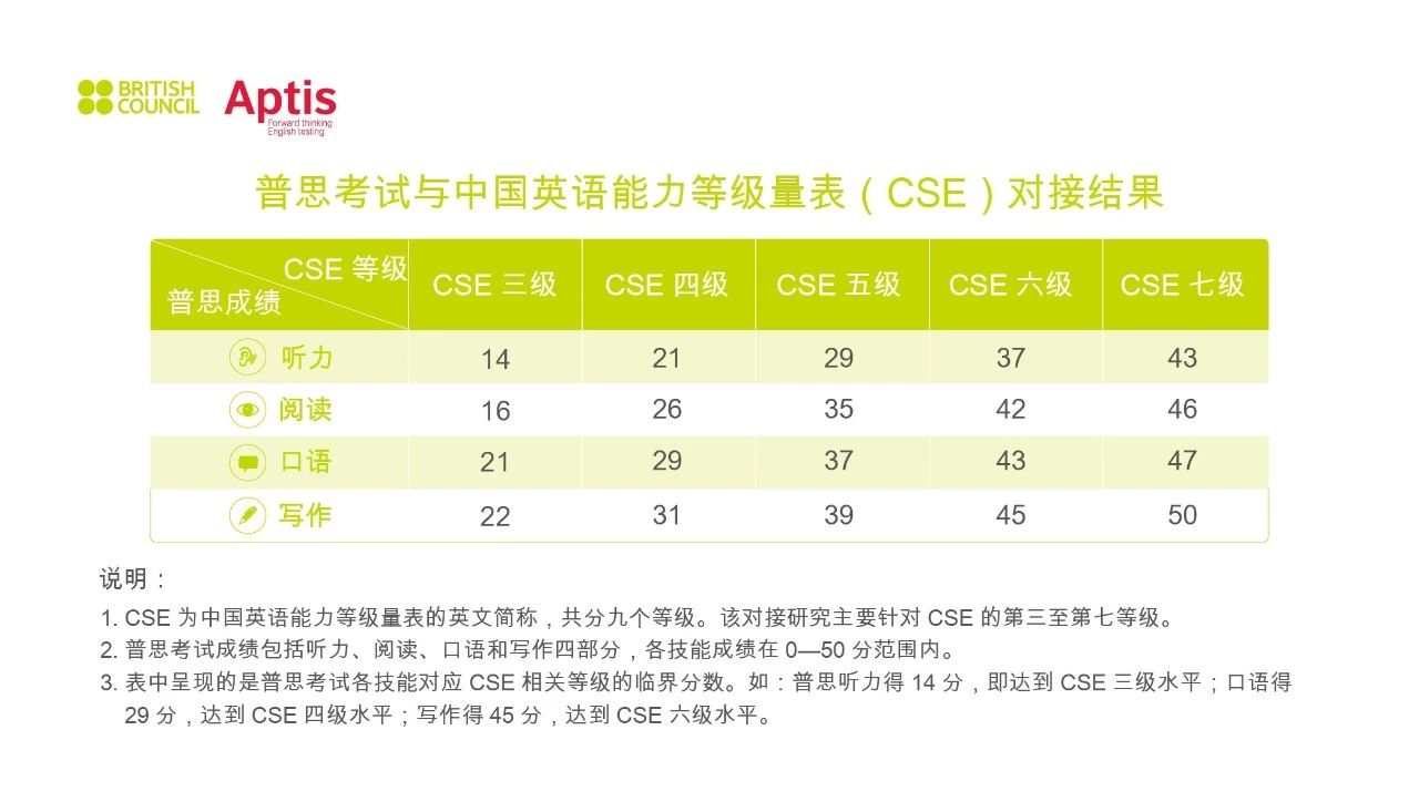 中国英语能力等级对接雅思结果发布！