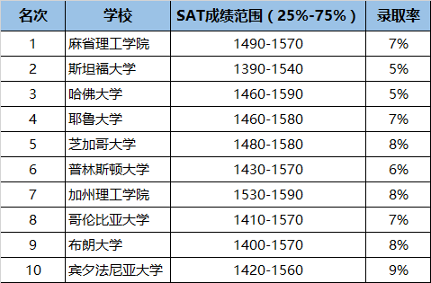 2019年美国大学学术榜Top50出炉! 2019年美国大学学术榜Top50出炉!
