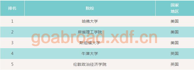 2019世界大学专业排名出炉 会计与金融专业排名速览