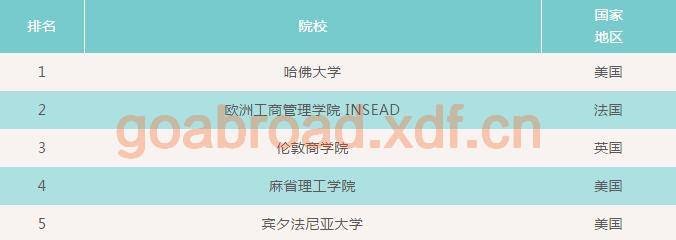 2019世界大学专业排名出炉 商务与管理专业排名速览