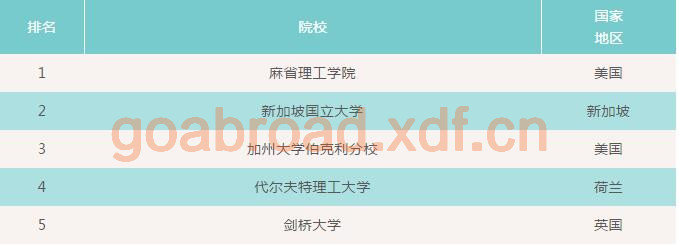 2019世界大学专业排名出炉 土木工程专业排名速览