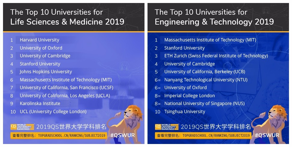 2019QS世界大学学科排名重磅发布! 2019QS世界大学学科排名重磅发布!