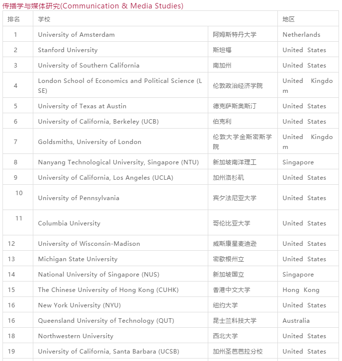 2019QS世界大学学科排名重磅发布! 2019QS世界大学学科排名重磅发布!