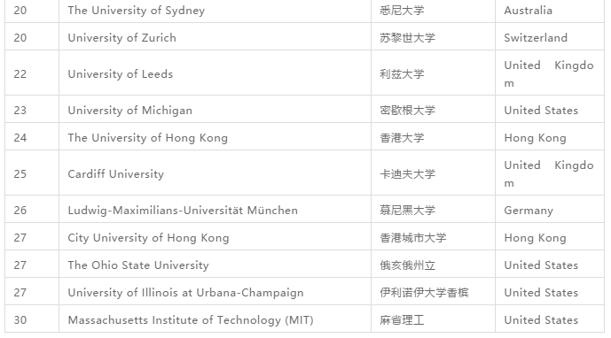 2019QS世界大学学科排名重磅发布! 2019QS世界大学学科排名重磅发布!