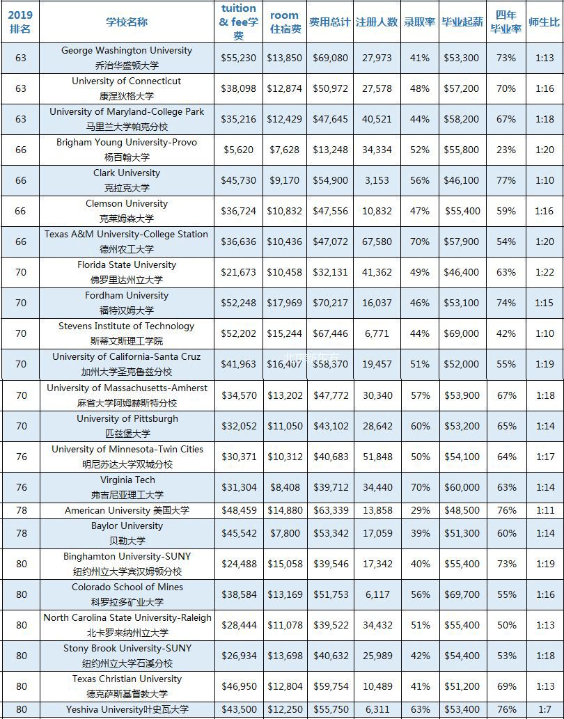 2019美国前百名大U/文理学院招生信息 2019美国前百名大U/文理学院招生信息