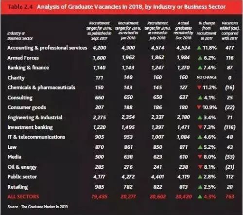 英国《2019毕业生市场报告》出炉! 英国《2019毕业生市场报告》出炉!