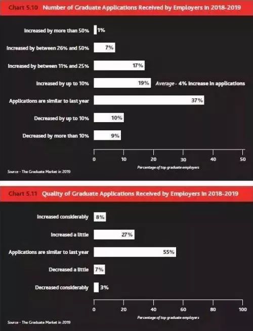 英国《2019毕业生市场报告》出炉! 英国《2019毕业生市场报告》出炉!