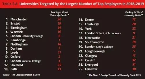 英国《2019毕业生市场报告》出炉! 英国《2019毕业生市场报告》出炉!