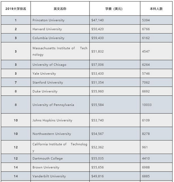 2019年美国大学又涨学费 Top50大学学费详情