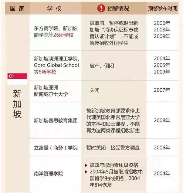 教育部发布16个国家88所留学黑名单! 教育部发布16个国家88所留学黑名单!