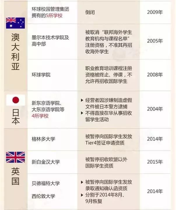 教育部发布16个国家88所留学黑名单! 教育部发布16个国家88所留学黑名单!