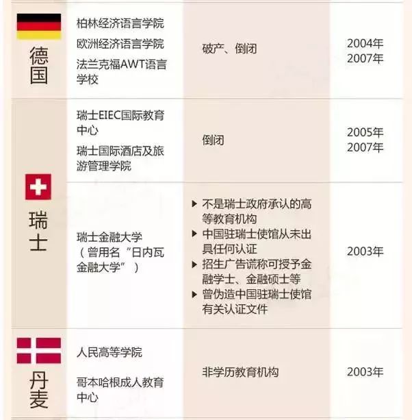 教育部发布16个国家88所留学黑名单! 教育部发布16个国家88所留学黑名单!