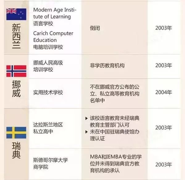 教育部发布16个国家88所留学黑名单! 教育部发布16个国家88所留学黑名单!