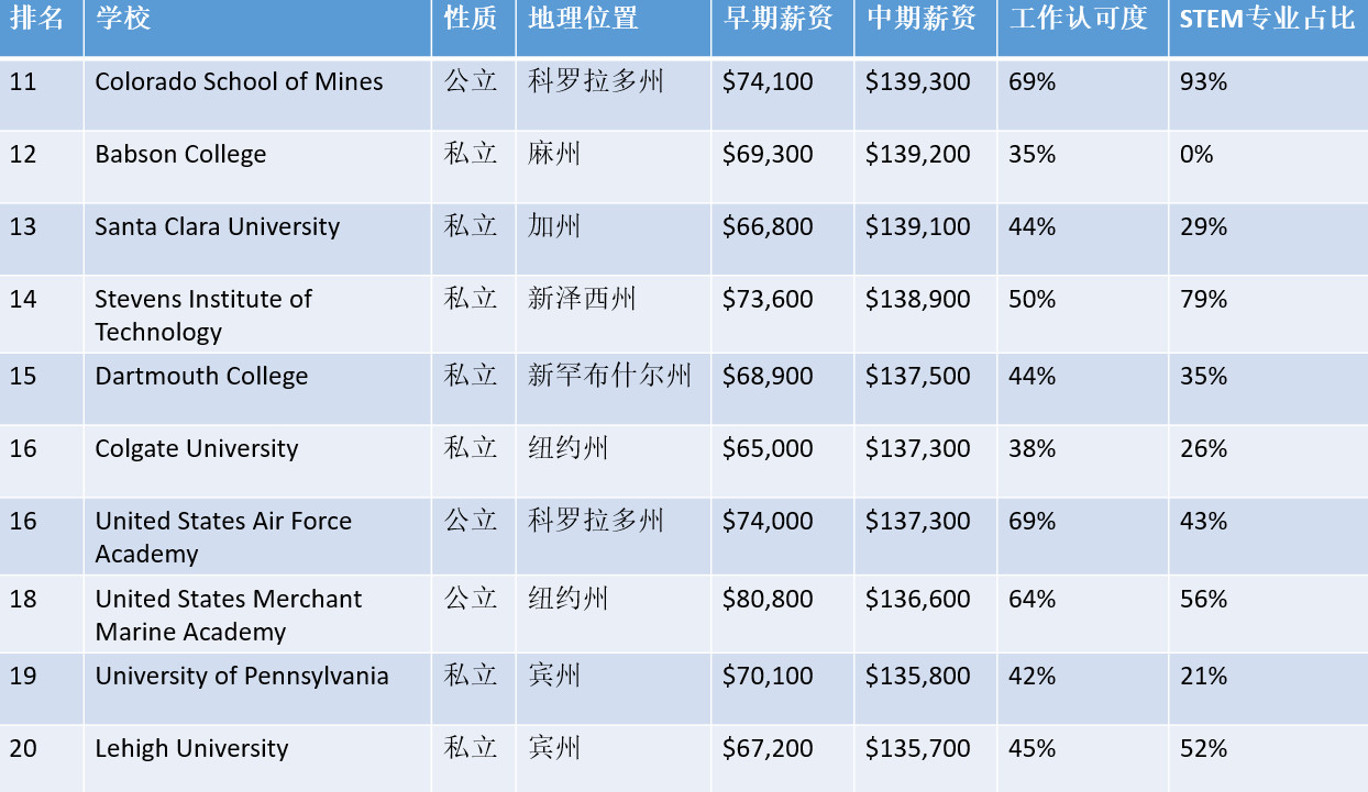 美国本科生年薪大起底:哪些专业有钱途 美国本科生年薪大起底:哪些专业有钱途