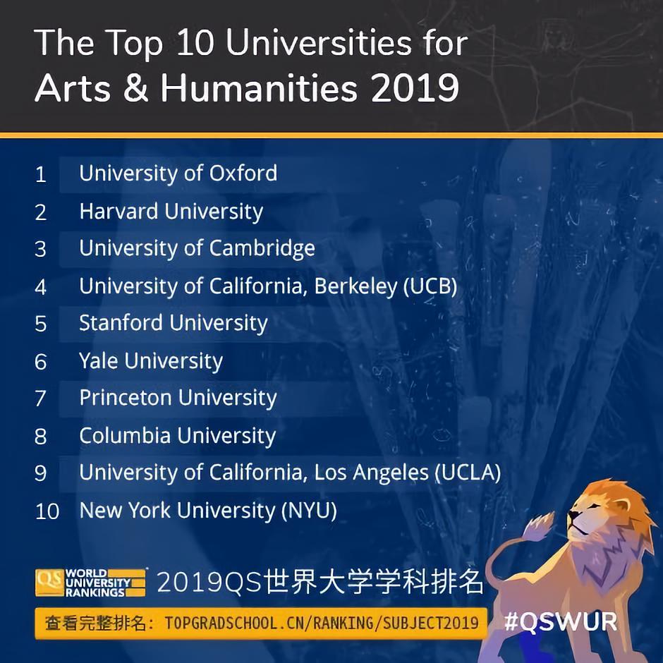 2019QS世界大学学科排名重磅发布! 2019QS世界大学学科排名重磅发布!