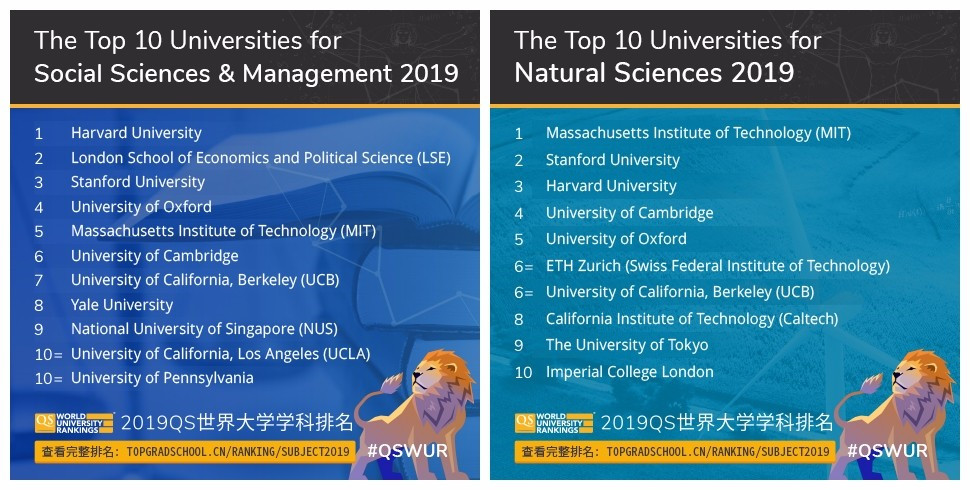 2019QS世界大学学科排名重磅发布! 2019QS世界大学学科排名重磅发布!
