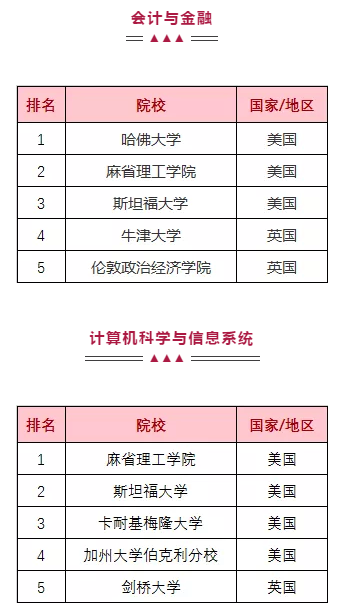 2019QS世界大学学科排名重磅发布! 2019QS世界大学学科排名重磅发布!