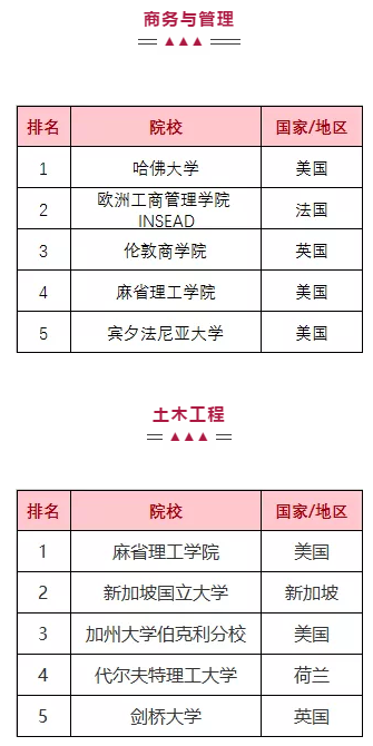 2019QS世界大学学科排名重磅发布! 2019QS世界大学学科排名重磅发布!