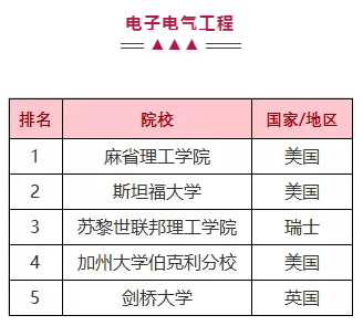 2019QS世界大学学科排名重磅发布！