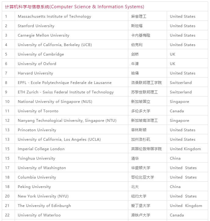 2019QS世界大学学科排名重磅发布! 2019QS世界大学学科排名重磅发布!
