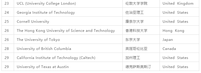 2019QS世界大学学科排名重磅发布! 2019QS世界大学学科排名重磅发布!