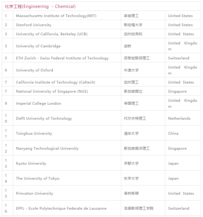 2019QS世界大学学科排名重磅发布! 2019QS世界大学学科排名重磅发布!