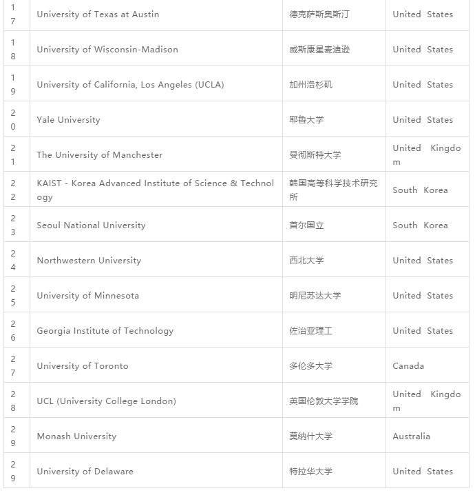 2019QS世界大学学科排名重磅发布! 2019QS世界大学学科排名重磅发布!