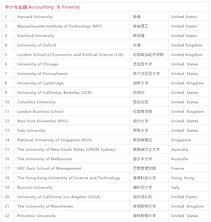 2019QS世界大学学科排名重磅发布! 2019QS世界大学学科排名重磅发布!