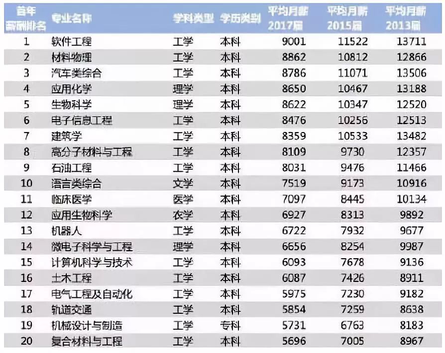 选专业方向标：美国大学专业钱景榜