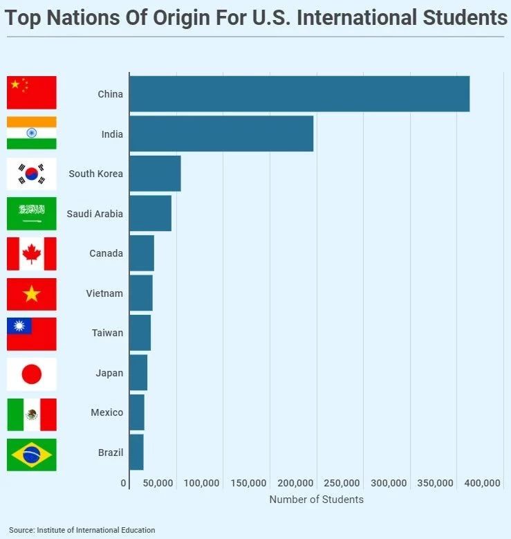 福布斯公布2019国际生喜爱50所美国大学 福布斯公布2019国际生喜爱50所美国大学