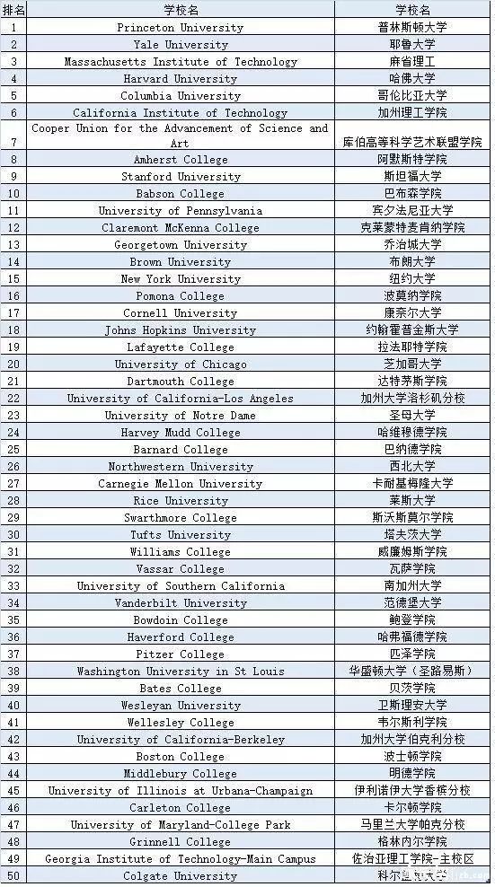 福布斯公布2019国际生喜爱50所美国大学 福布斯公布2019国际生喜爱50所美国大学