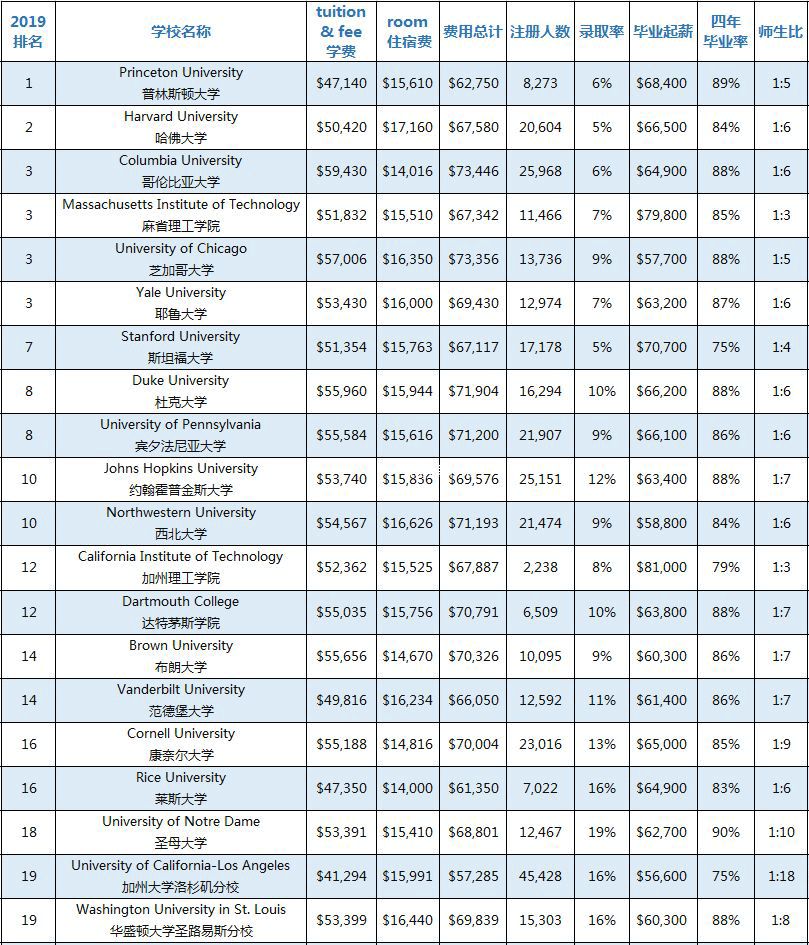 2019美国前百名大U/文理学院招生信息