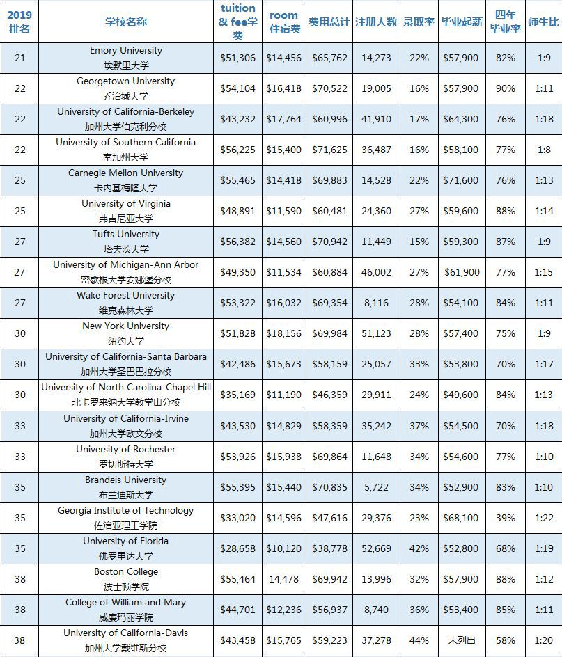 2019美国前百名大U/文理学院招生信息