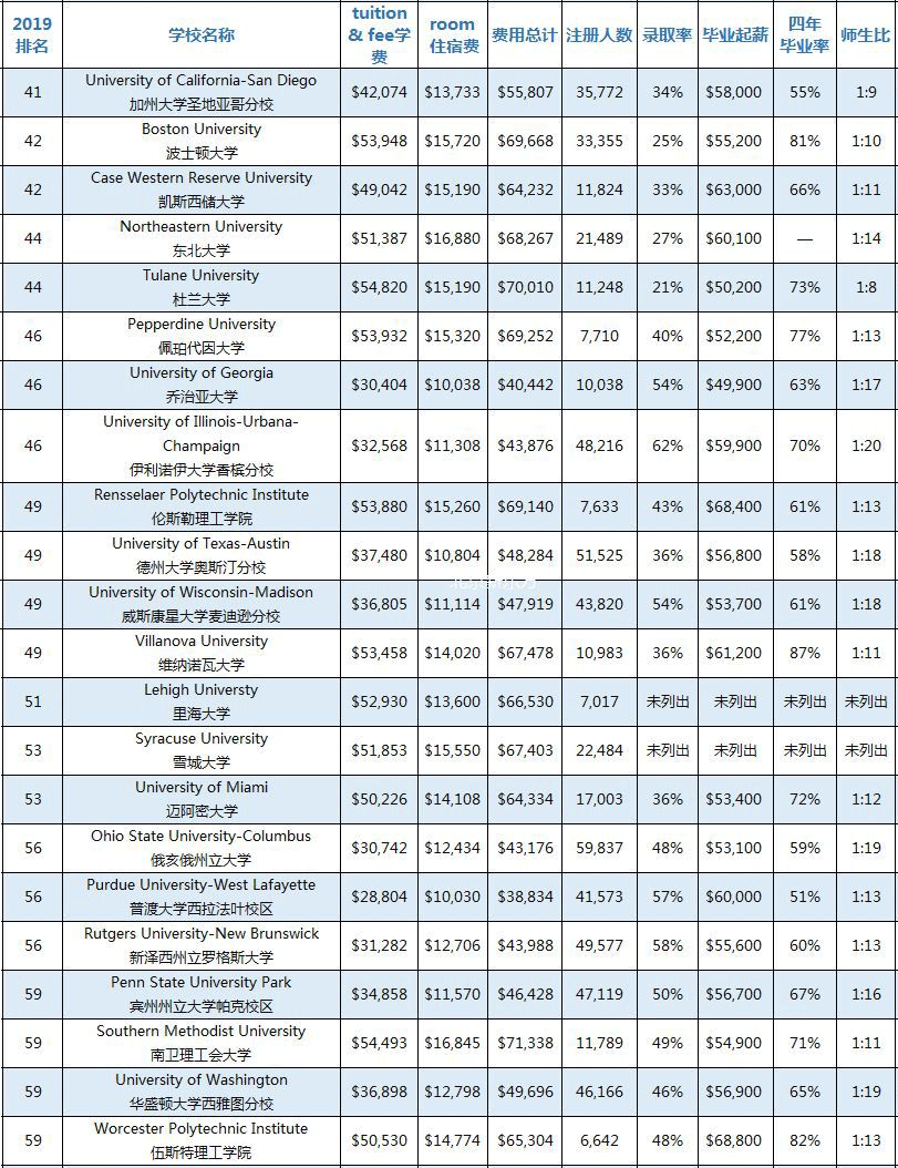 2019美国前百名大U/文理学院招生信息