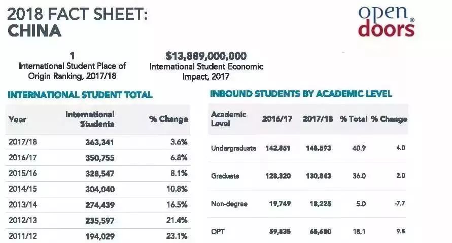 美国本科留学现状:中国是主要生源国 美国本科留学现状:中国是主要生源国