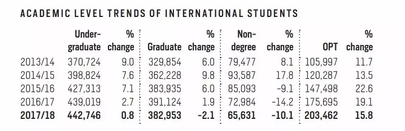 美国本科留学现状:中国是主要生源国 美国本科留学现状:中国是主要生源国