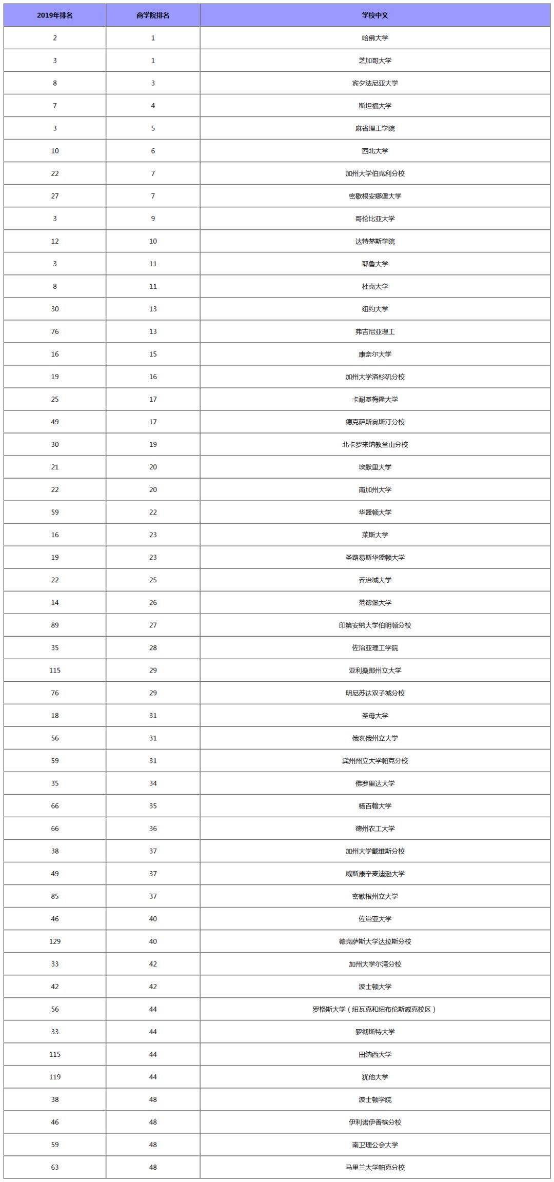 2019年美国商科学院申请难度排行榜 2019年美国商科学院申请难度排行榜