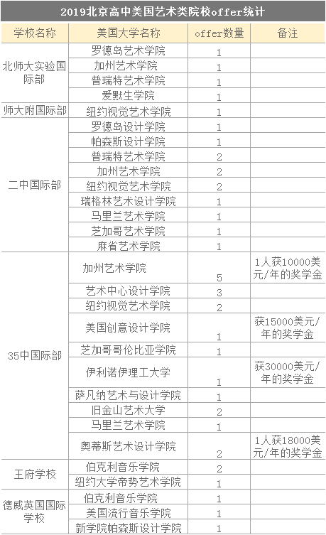 美本留学新趋势:艺术生申请人数上涨 美本留学新趋势:艺术生申请人数上涨