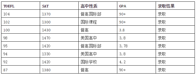 录取抢先知!加州急先锋UC Davis放榜! 录取抢先知!加州急先锋UC Davis放榜!