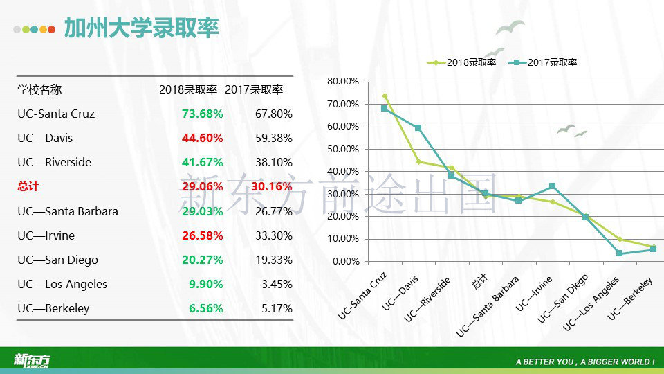 录取抢先知!加州急先锋UC Davis放榜! 录取抢先知!加州急先锋UC Davis放榜!