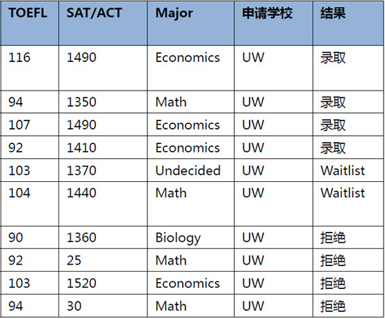 春风十里收获你,美国华盛顿大学放榜啦! 春风十里收获你,美国华盛顿大学放榜啦!