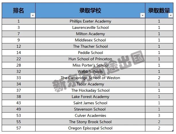 美高名校放榜!从录取数据看申请趋势! 美高名校放榜!从录取数据看申请趋势!